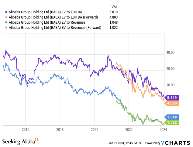 YCharts - Alibaba, Enterprise Valuations, Since 2014