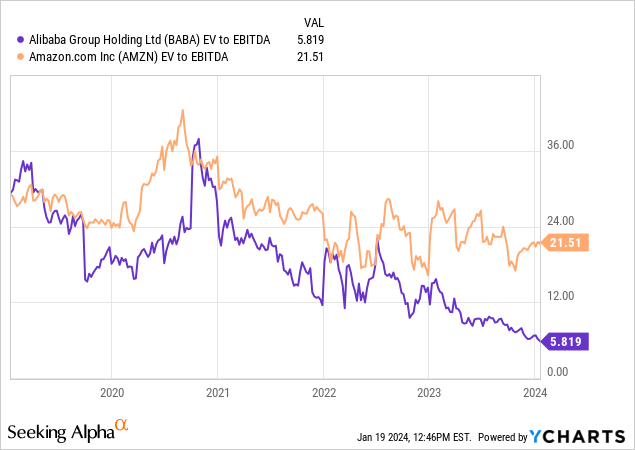 YCharts - Alibaba vs. Amazon, EV to Trailing EBITDA, 5 Years