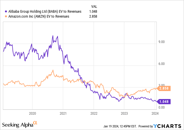 YCharts - Alibaba vs. Amazon, EV to Trailing Sales, 5 Years