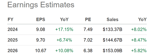 Seeking Alpha Table - Alibaba, Analyst Estimates for FY 2024-26, Made January 18th, 2024