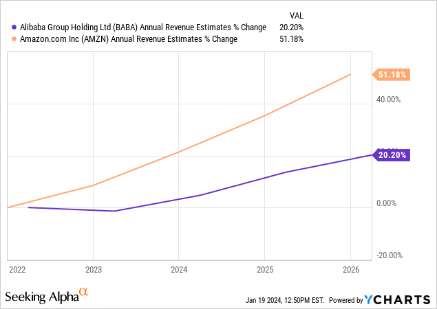 YCharts - Alibaba vs. Amazon, Analyst Revenue Estimates for 2022-26, Made January 18th, 2024