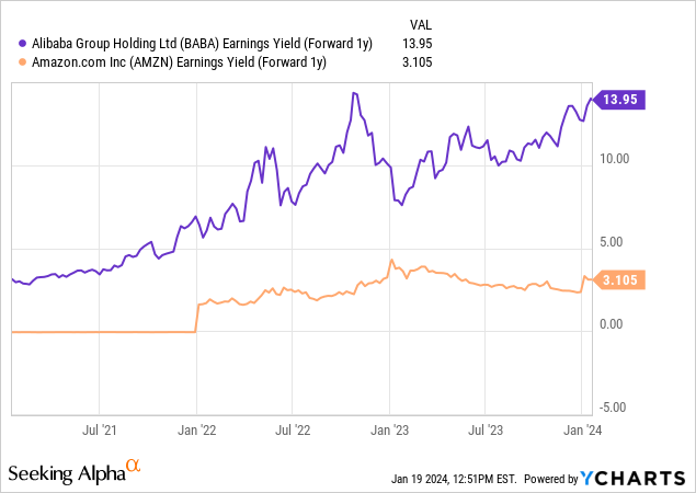 YCharts - Alibaba vs. Amazon, Forward Analyst Estimated Earnings Yield, Past 3 Years