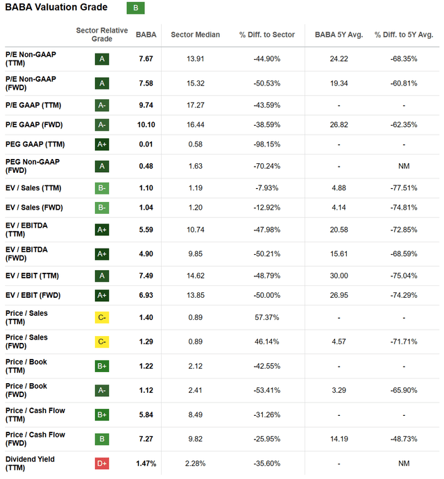 https://seekingalpha.com/symbol/BABA/valuation/metrics