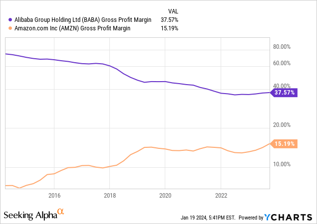 YCharts - Alibaba vs. Amazon, Gross Profit Margins, Since 2014