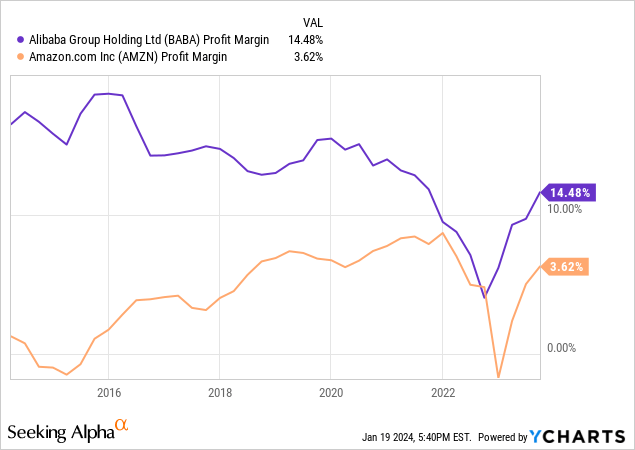 YCharts - Alibaba vs. Amazon, Final After-Tax Profit Margins, Since 2014