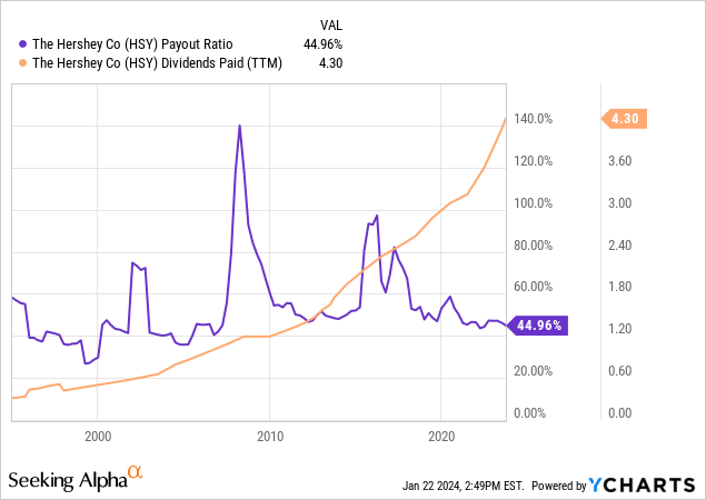 YCharts - Hershey, Dividend Payout Ratio and Trailing 12-Month Paid Amount, Since 1995