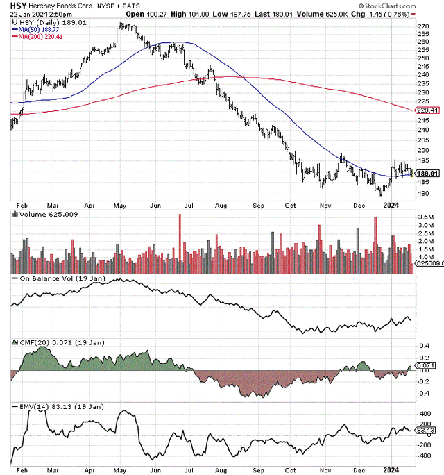 StockCharts.com - Hershey, 12 Months of Daily Price & Volume Changes