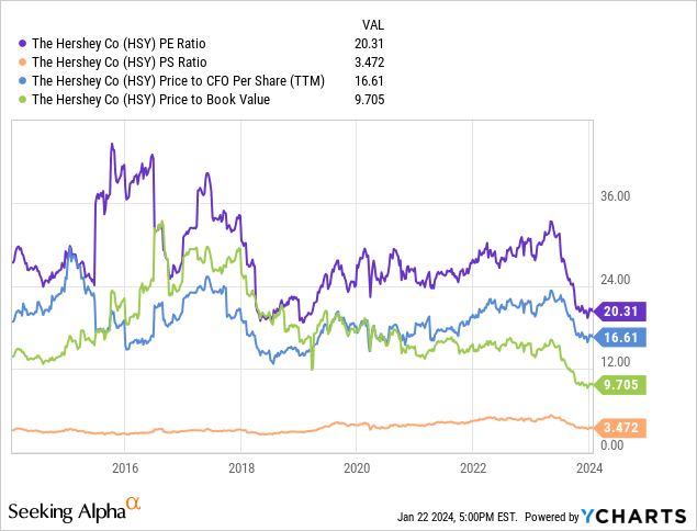 YCharts - Hershey, Basic Fundamental Valuation Ratios, 10 Years