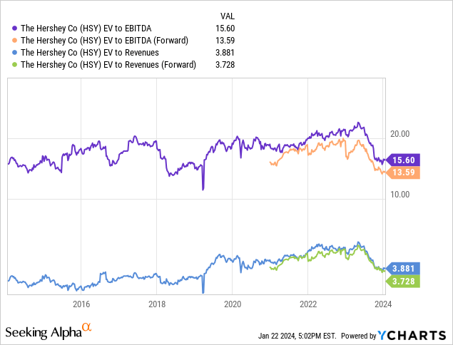 YCharts - Hershey, Enterprise Valuations, 10 Years