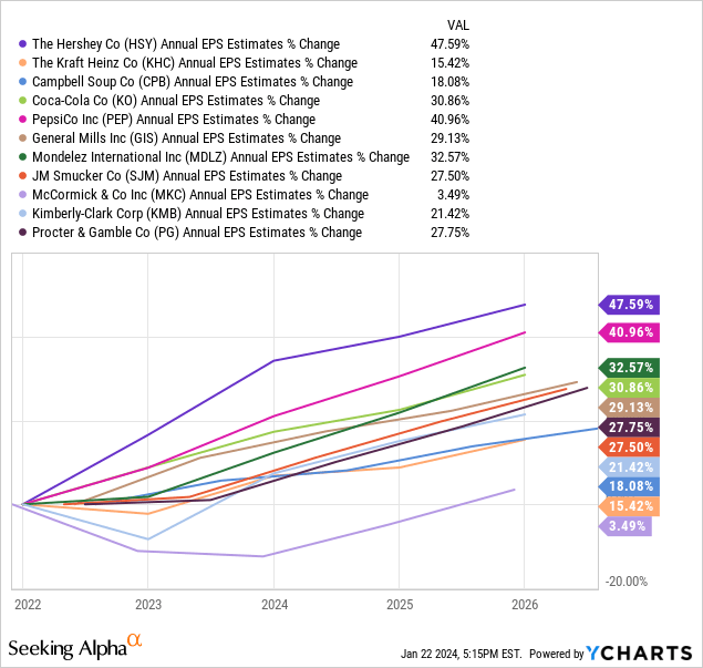 YCharts - Packaged Food & Consumer Staples, Estimated EPS Growth, 2022-26, Made January 21st, 2024