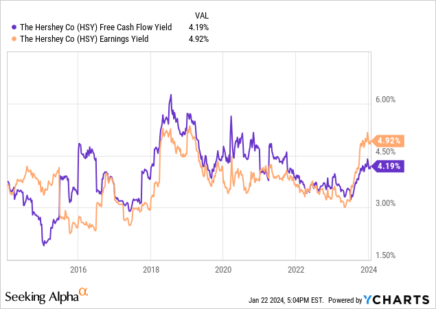 YCharts - Hershey, Free Cash Flow & Earnings Yields, 10 Years