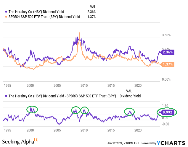 YCharts, Hershey vs. SPDR S&amp;P 500 ETF, Dividend Yields & Spread, Since 1995, Author Reference Points