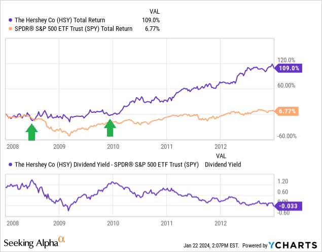 YCharts, Hershey vs. SPDR S&amp;P 500 ETF, Total Returns, Dividend Yield Spread, 2008 to 2012