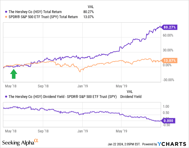 YCharts, Hershey vs. SPDR S&amp;P 500 ETF, Total Returns, Dividend Yield Spread, May 2018 to August 2019