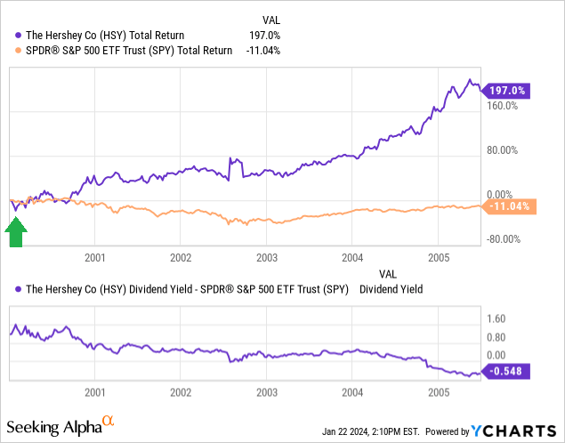 YCharts, Hershey vs. SPDR S&P 500 ETF, Total Returns, 2000 to June 2015