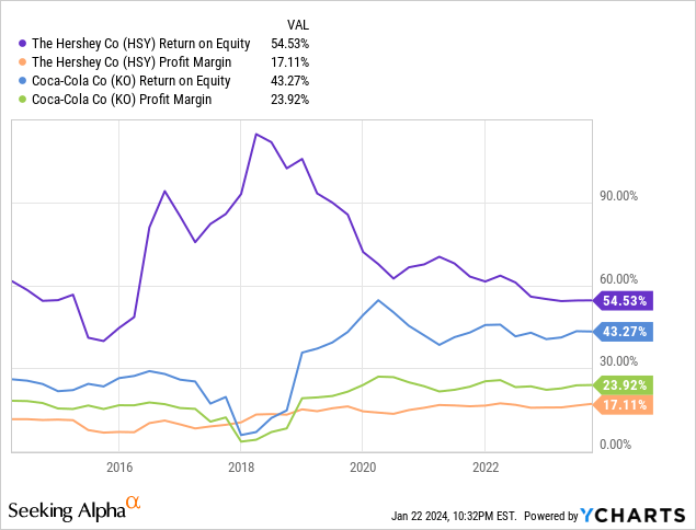 YCharts - Hershey vs. Coca-Cola, Return on Equity & Final Profit Margin, 10 Years
