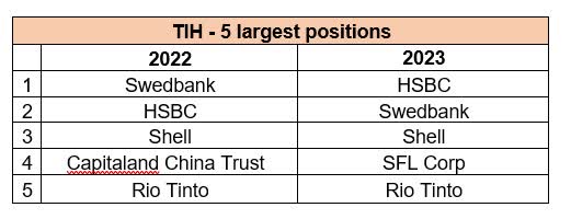 Tudor Invest's five largest positions - 2023