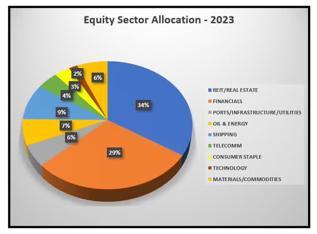 Tudor Invest equity sector allocation 2023