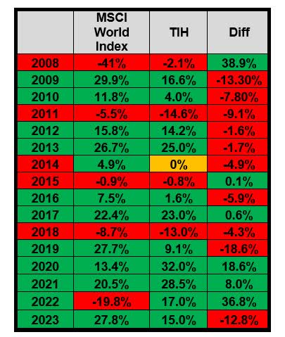 Tudor Invest performance versus MSCI World Equity Index