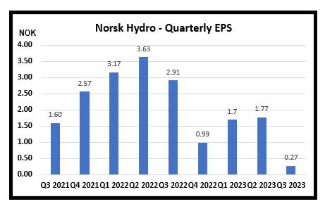 Norsk Hydro's EPS drop.