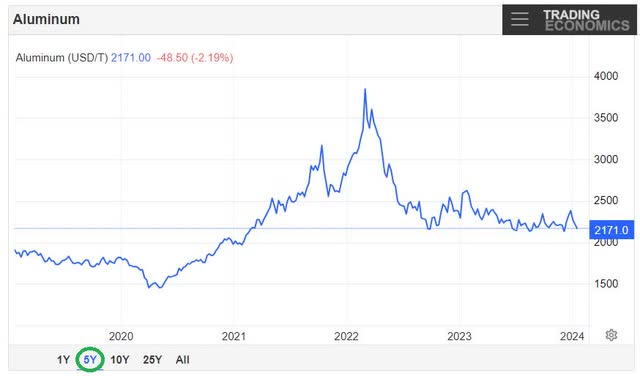 Aluminum Price 5-Year Graph