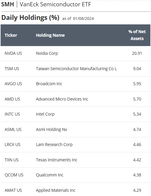 SMH ETF Top-10 Holdings