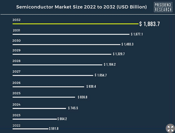 Global Semiconductor Sales Estimates