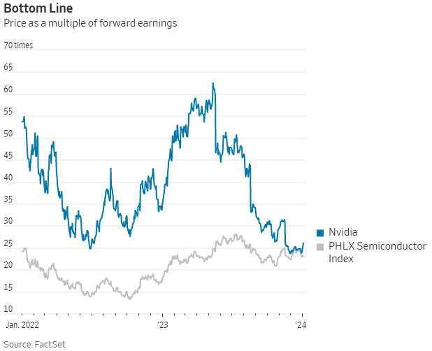Nvidia's Forward P/E Versus Semiconductor Sector