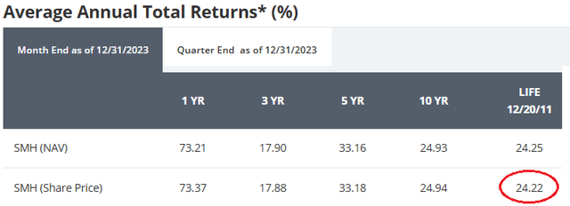 SMH ETF Performance