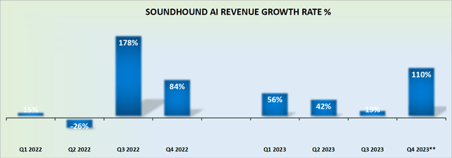 SOUN revenue growth rates