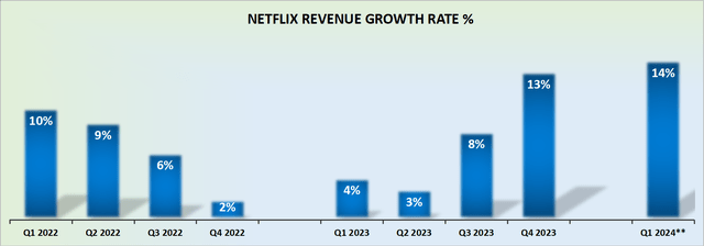 NFLX revenue growth rates