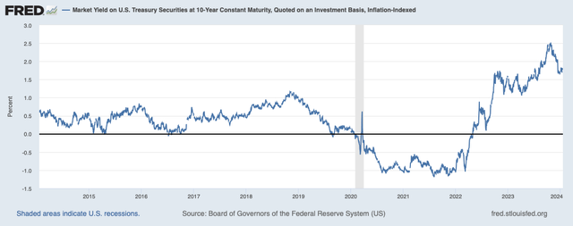 inflation expectations adjusted real yields