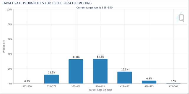 target Fed fund probability