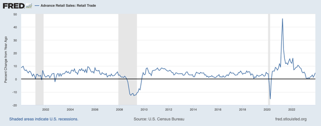 Retail Sales Fed