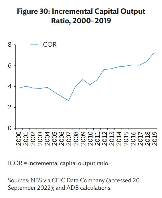 ICOR China