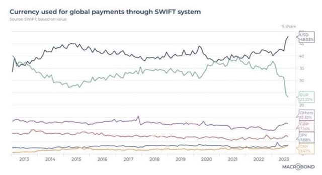 SWIFT payments by currency