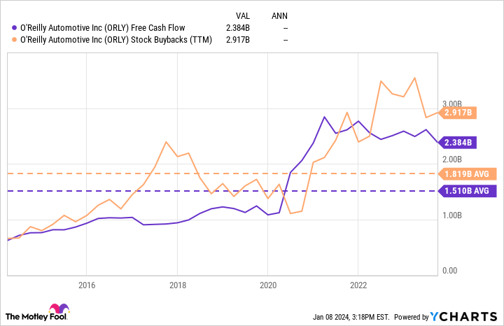 ORLY Free Cash Flow Chart