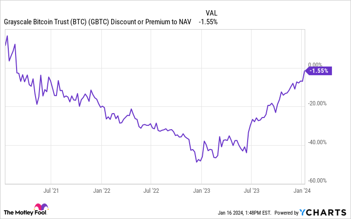 GBTC Discount or Premium to NAV Chart