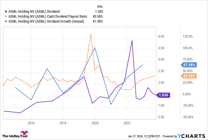 ASML Dividend Chart