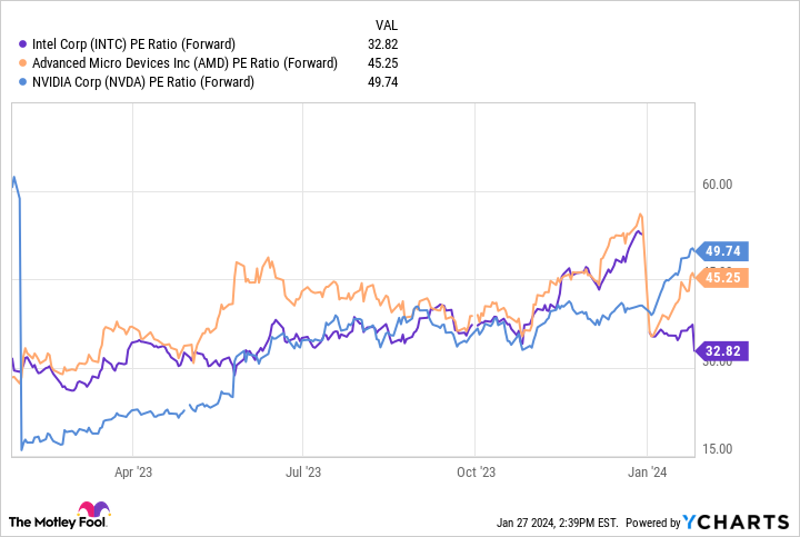 INTC PE Ratio (Forward) Chart