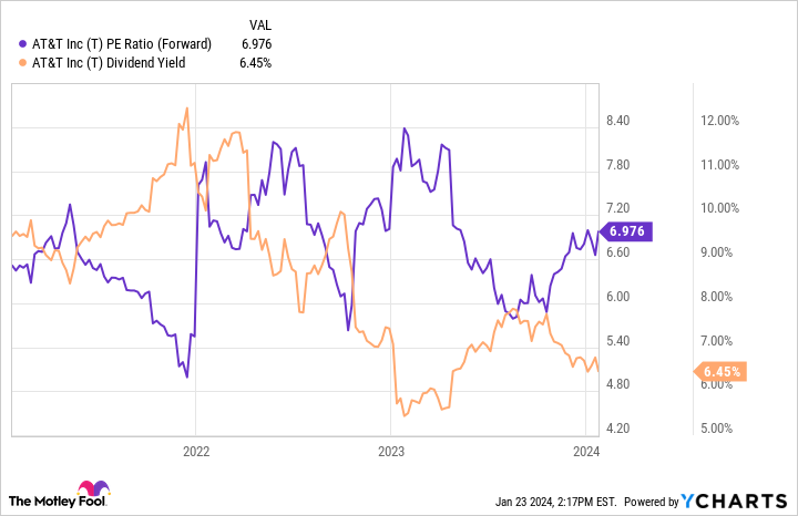 T PE Ratio (Forward) Chart