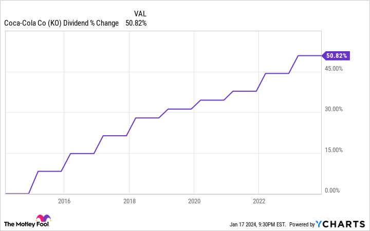 KO Dividend Chart