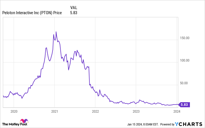 PTON Chart