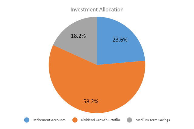 Investment allocation