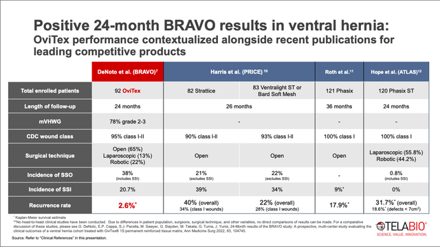 BRAVO Study Results