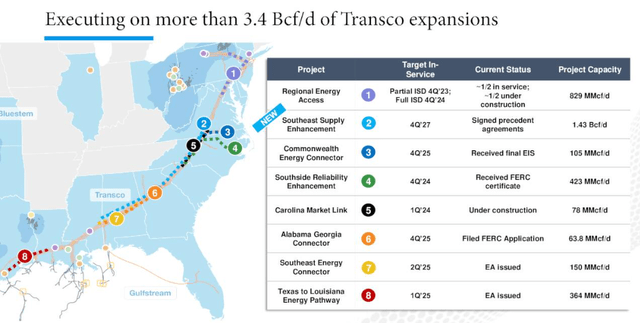 Transco Pipeline