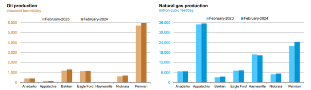 US oil production