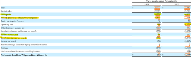 Walgreens Profit and Loss