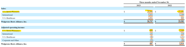 Walgreens Segment Operating Income