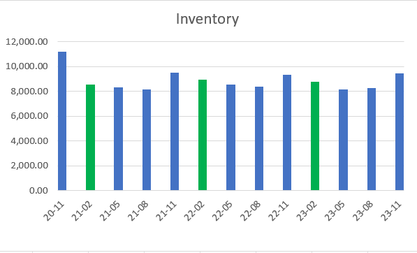 Walgreens Inventory History